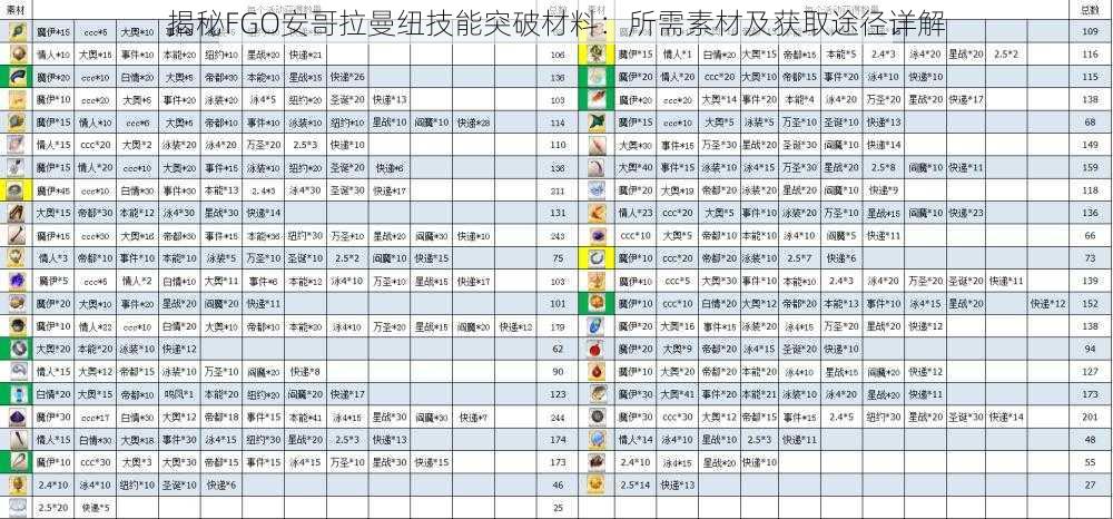 揭秘FGO安哥拉曼纽技能突破材料：所需素材及获取途径详解