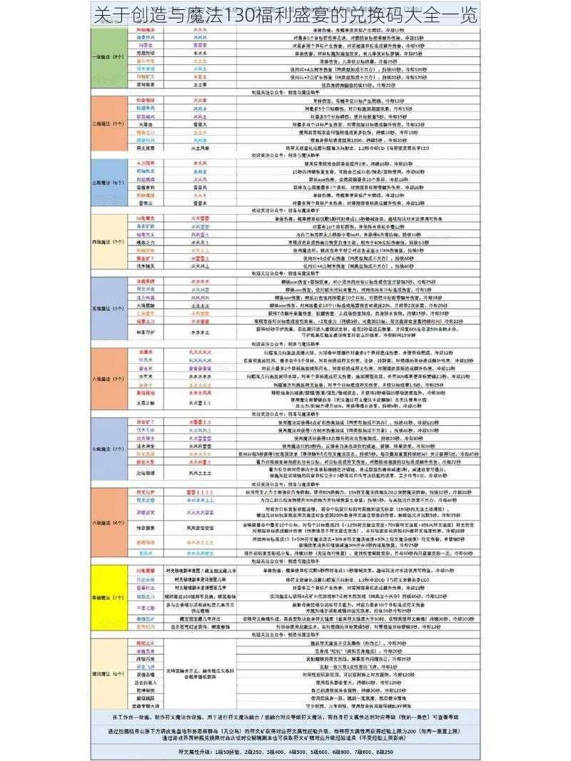 关于创造与魔法130福利盛宴的兑换码大全一览