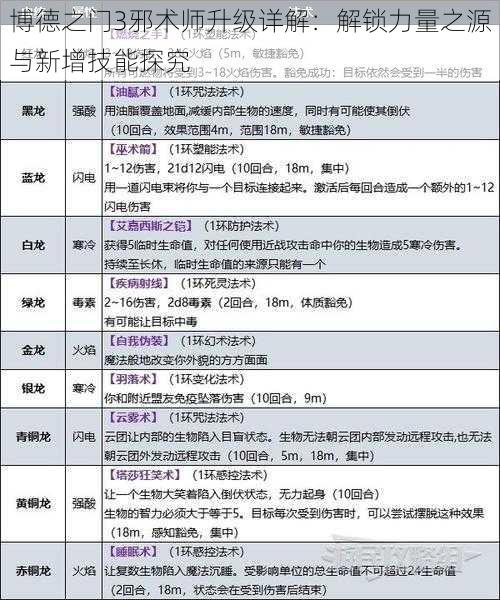 博德之门3邪术师升级详解：解锁力量之源与新增技能探究