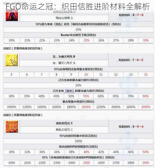 FGO命运之冠：织田信胜进阶材料全解析